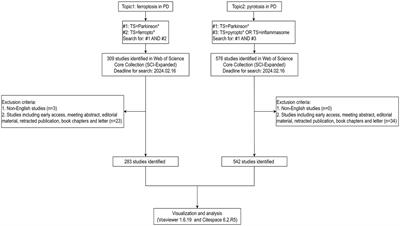 Research trends of ferroptosis and pyroptosis in Parkinson’s disease: a bibliometric analysis